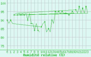 Courbe de l'humidit relative pour Gluecksburg / Meierwik