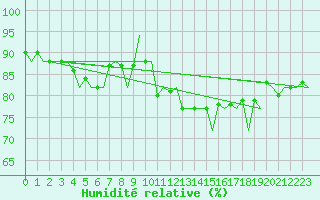 Courbe de l'humidit relative pour Platform J6-a Sea