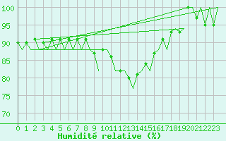 Courbe de l'humidit relative pour Oostende (Be)