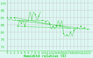 Courbe de l'humidit relative pour Platform F3-fb-1 Sea