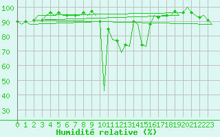 Courbe de l'humidit relative pour Warszawa-Okecie