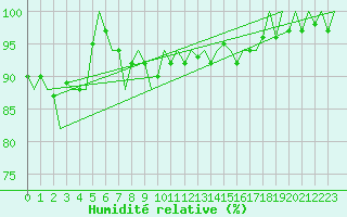 Courbe de l'humidit relative pour Niederstetten