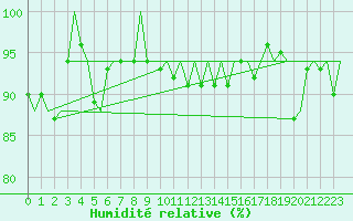Courbe de l'humidit relative pour Platforme D15-fa-1 Sea