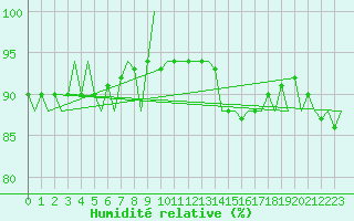 Courbe de l'humidit relative pour Platform L9-ff-1 Sea