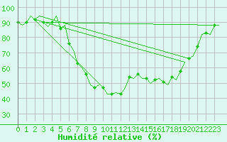 Courbe de l'humidit relative pour Wittmundhaven