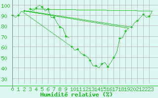 Courbe de l'humidit relative pour Grenchen