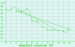 Courbe de l'humidit relative pour Bari / Palese Macchie