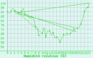 Courbe de l'humidit relative pour Dublin (Ir)