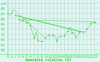 Courbe de l'humidit relative pour Aberdeen (UK)