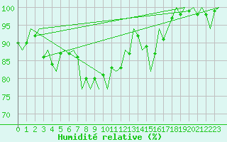 Courbe de l'humidit relative pour Gilze-Rijen