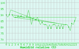Courbe de l'humidit relative pour Platform F3-fb-1 Sea
