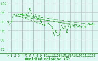 Courbe de l'humidit relative pour Marienleuchte