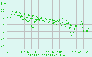 Courbe de l'humidit relative pour Platform J6-a Sea
