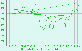 Courbe de l'humidit relative pour Asturias / Aviles