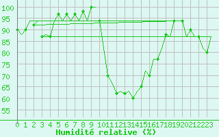 Courbe de l'humidit relative pour Asturias / Aviles