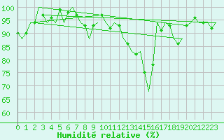 Courbe de l'humidit relative pour Beauvechain (Be)