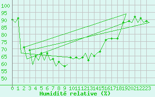 Courbe de l'humidit relative pour Menorca / Mahon