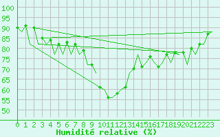 Courbe de l'humidit relative pour Santander / Parayas