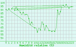 Courbe de l'humidit relative pour Volkel