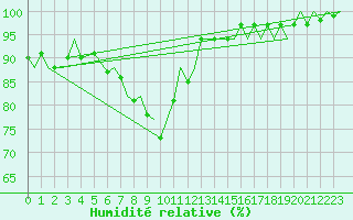 Courbe de l'humidit relative pour Valley