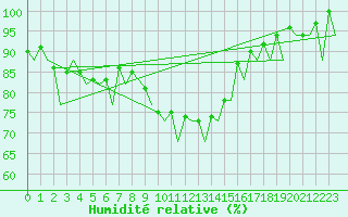 Courbe de l'humidit relative pour Alicante / El Altet