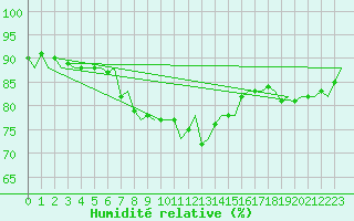 Courbe de l'humidit relative pour Haugesund / Karmoy