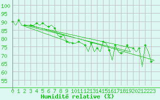Courbe de l'humidit relative pour Platform F16-a Sea