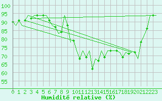 Courbe de l'humidit relative pour Woensdrecht