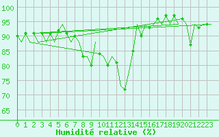 Courbe de l'humidit relative pour Asturias / Aviles