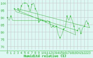 Courbe de l'humidit relative pour Woensdrecht