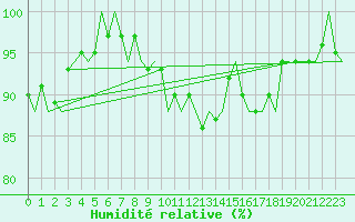 Courbe de l'humidit relative pour Shannon Airport