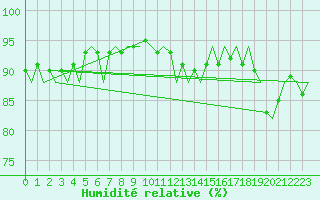 Courbe de l'humidit relative pour Platform Hoorn-a Sea