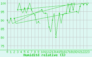 Courbe de l'humidit relative pour Groningen Airport Eelde