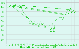 Courbe de l'humidit relative pour Reus (Esp)