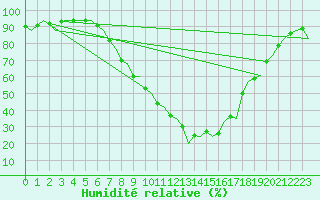 Courbe de l'humidit relative pour Burgos (Esp)