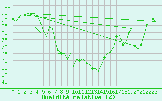 Courbe de l'humidit relative pour Rotterdam Airport Zestienhoven