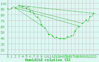 Courbe de l'humidit relative pour Gilze-Rijen