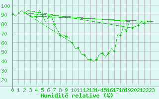 Courbe de l'humidit relative pour Baia Mare