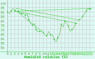 Courbe de l'humidit relative pour Tirstrup