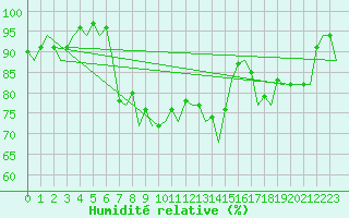 Courbe de l'humidit relative pour Stornoway