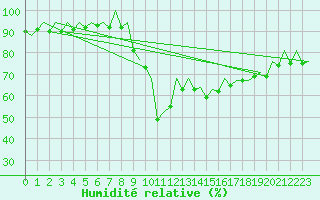 Courbe de l'humidit relative pour Ibiza (Esp)