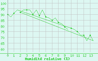 Courbe de l'humidit relative pour Valley