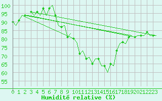 Courbe de l'humidit relative pour Maastricht / Zuid Limburg (PB)