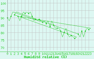 Courbe de l'humidit relative pour Platform K14-fa-1c Sea