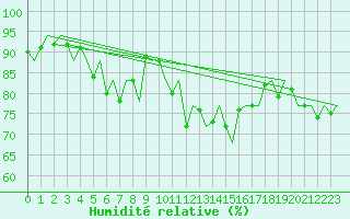 Courbe de l'humidit relative pour Platform Hoorn-a Sea