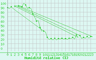 Courbe de l'humidit relative pour Pamplona (Esp)
