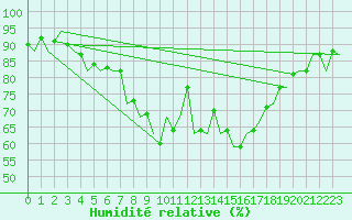 Courbe de l'humidit relative pour Muenster / Osnabrueck