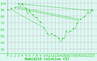 Courbe de l'humidit relative pour Zurich-Kloten