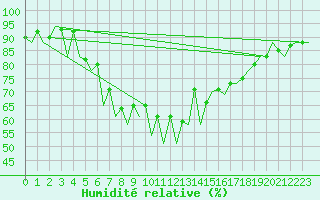 Courbe de l'humidit relative pour Craiova