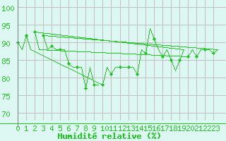 Courbe de l'humidit relative pour Leeuwarden
